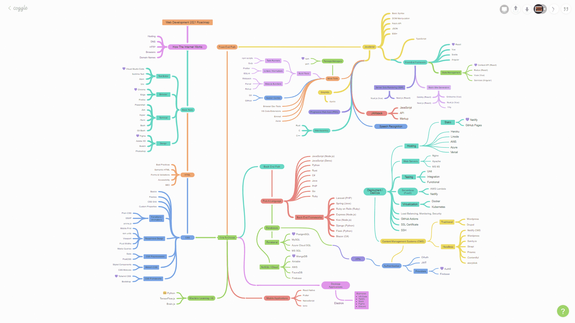 Spaghetti Roadmap Diagram